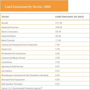 Chart-Lead-Emissions-by-Sector-2008