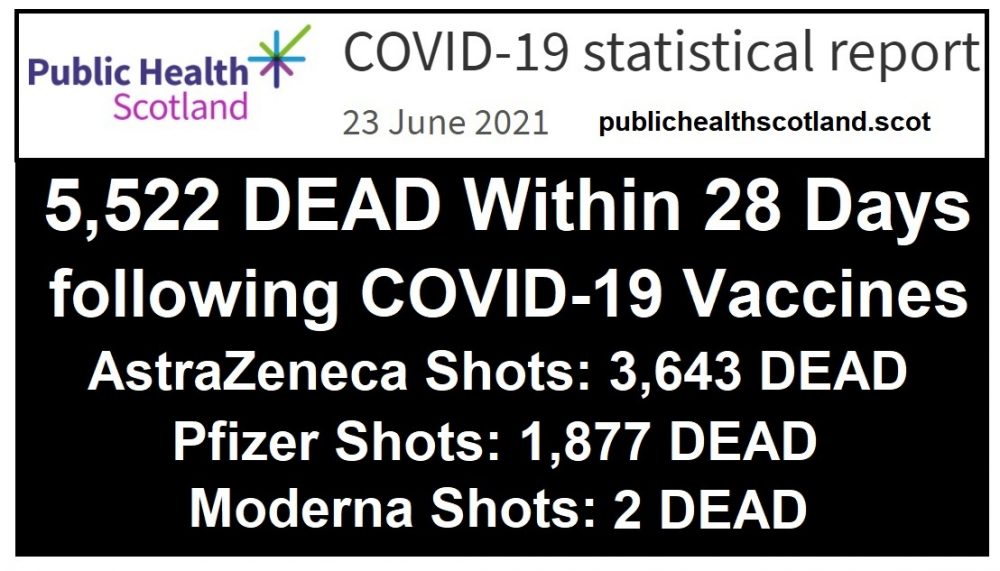 Freedom of Information Request Reveals 5,522 People have Died Within 28 Days of Receiving COVID-19 Vaccines in Scotland