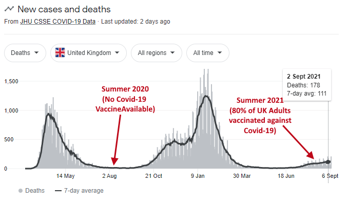 Public Health in UK Reports 80% of COVID Deaths in August were Vaccinated – 70% Higher Hospitalization Rate Also Among Vaccinated