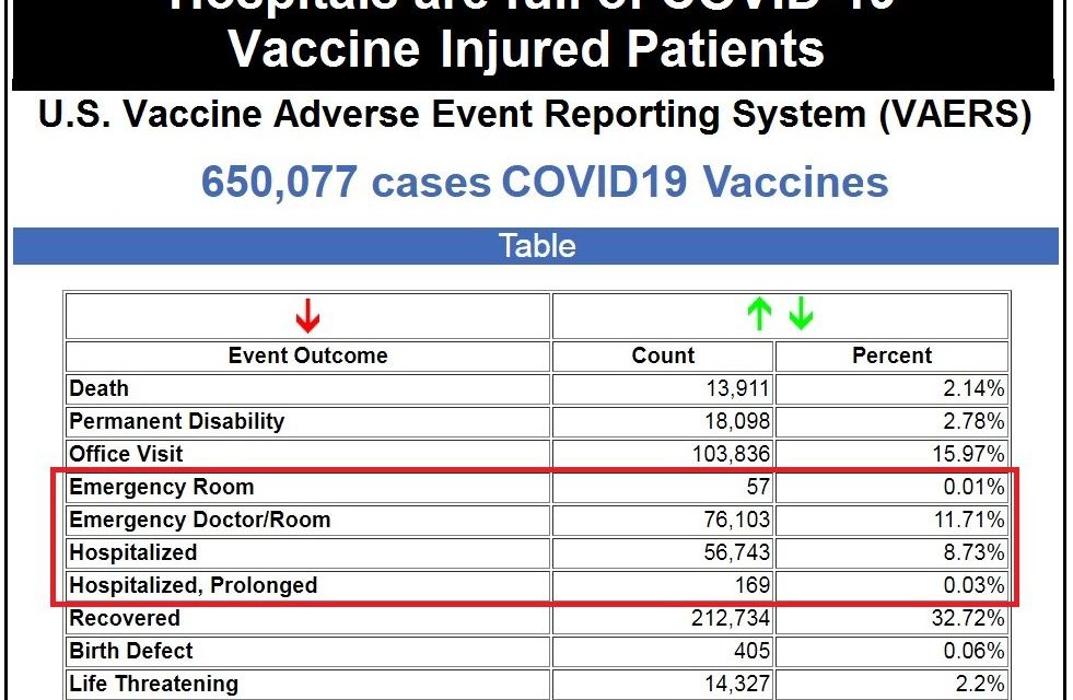 Vaccine Injuries from COVID-19 Shots Fill Hospitals as U.S. Government Lies and Claims a “Pandemic of Unvaccinated”