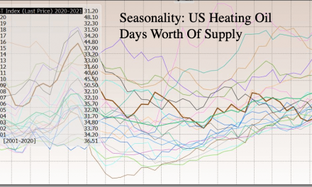 Industry Insiders Warn that Winter Blackouts Across the US are Possible as US Heating Oil Supplies Lowest In Decades
