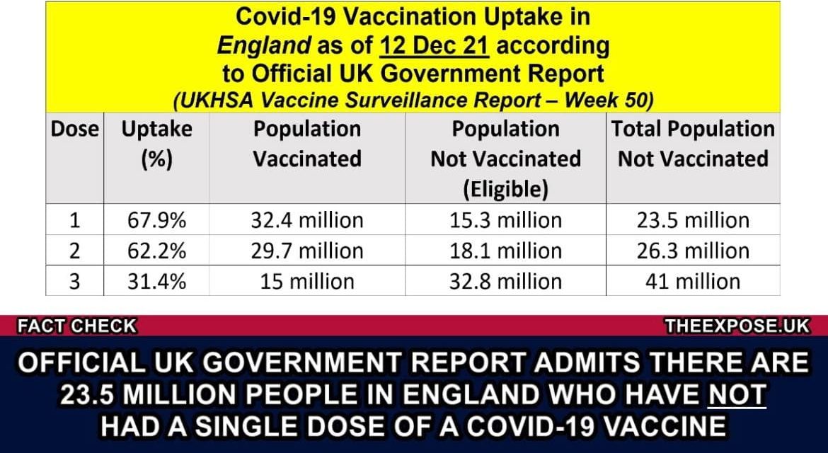 UK Government Caught Lying: 23.5 Million People in England Have NOT had a Single Dose of a Covid-19 Vaccine
