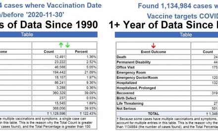 Official Government Data: Twice as Many Deaths Following COVID-19 Vaccines in 1 Year as Deaths Following All Vaccines for the Previous 30 Years