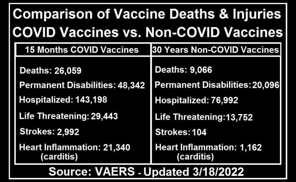 COVID-19 Vaccine Massacre: 68,000% Increase in Strokes, 44,000% Increase in Heart Disease, 6,800% Increase in Deaths Over Non-COVID Vaccines