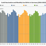 Birth Rates Drop Worldwide Following Mass COVID-19 Vaccination in 2021