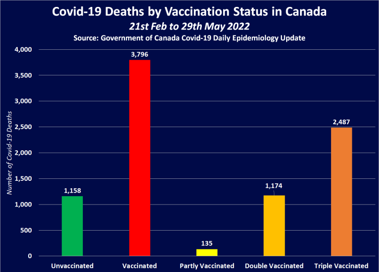 Trudeau Panics as his Government reveals the Fully Vaccinated account for 4 in every 5 COVID Deaths in Canada since February