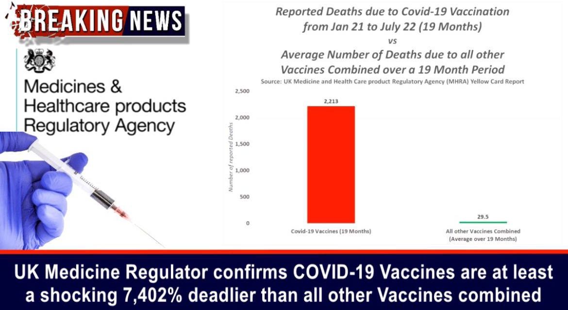 UK Medicine Regulator Confirms COVID-19 Vaccines are 7,402% Deadlier than all other Vaccines Combined
